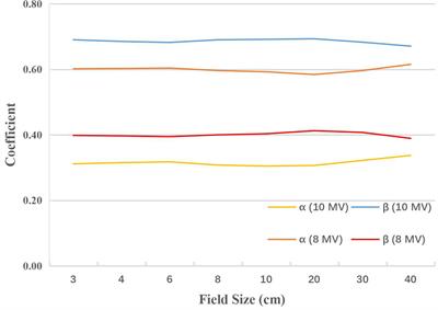 Does radiation therapy need more than two photon energies from Linac?